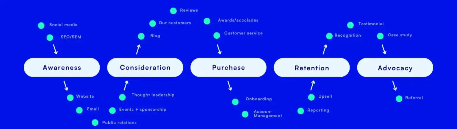 Customer journey lifecycle chart